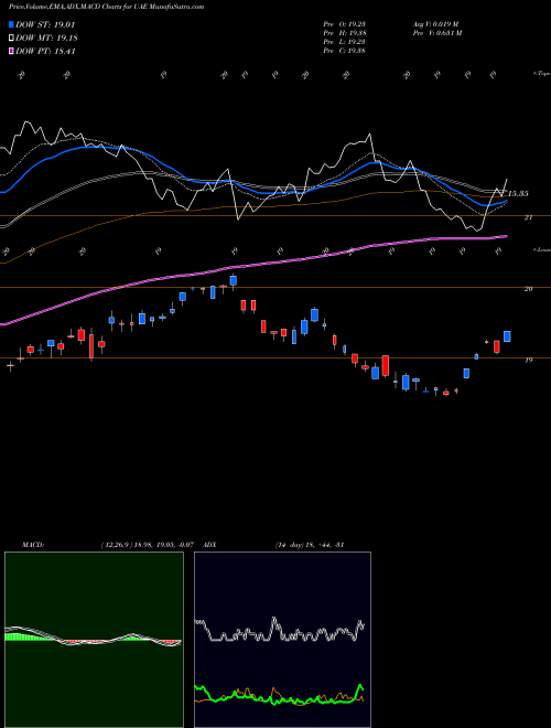 Munafa IShares MSCI UAE ETF (UAE) stock tips, volume analysis, indicator analysis [intraday, positional] for today and tomorrow