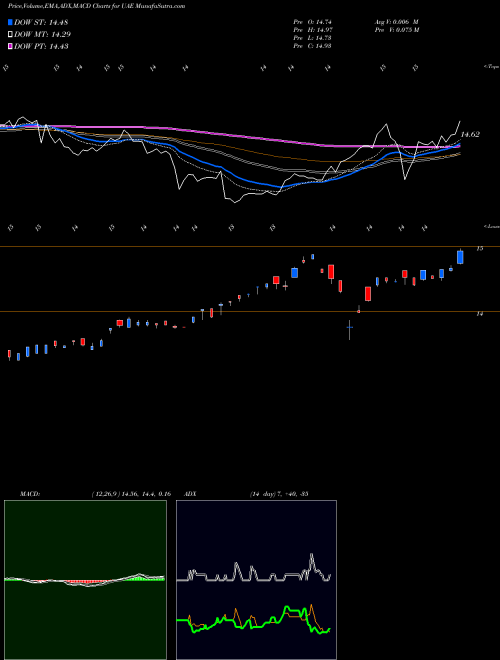 Munafa IShares MSCI UAE ETF (UAE) stock tips, volume analysis, indicator analysis [intraday, positional] for today and tomorrow