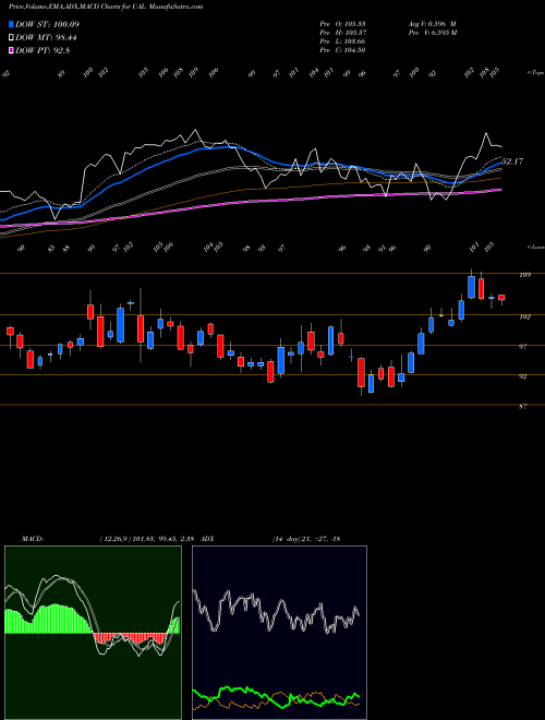 Munafa United Continental Holdings, Inc. (UAL) stock tips, volume analysis, indicator analysis [intraday, positional] for today and tomorrow