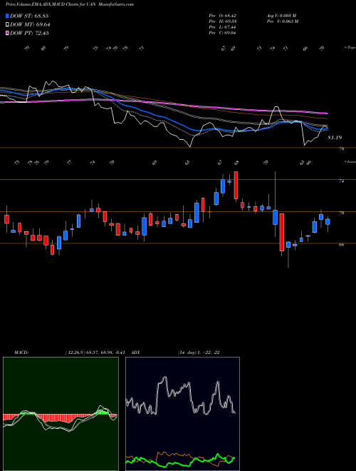 Munafa CVR Partners, LP (UAN) stock tips, volume analysis, indicator analysis [intraday, positional] for today and tomorrow