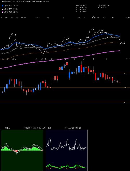 MACD charts various settings share UAN CVR Partners, LP USA Stock exchange 