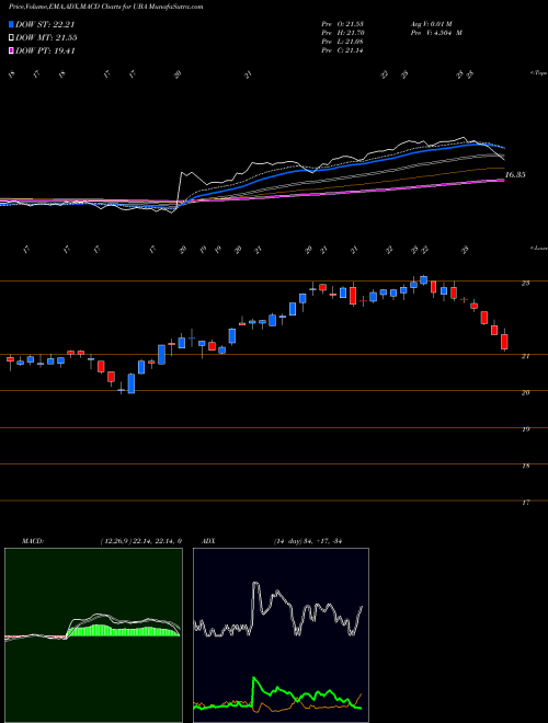MACD charts various settings share UBA Urstadt Biddle Properties Inc. USA Stock exchange 