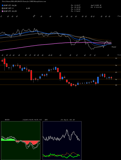 Munafa  (UBER) stock tips, volume analysis, indicator analysis [intraday, positional] for today and tomorrow