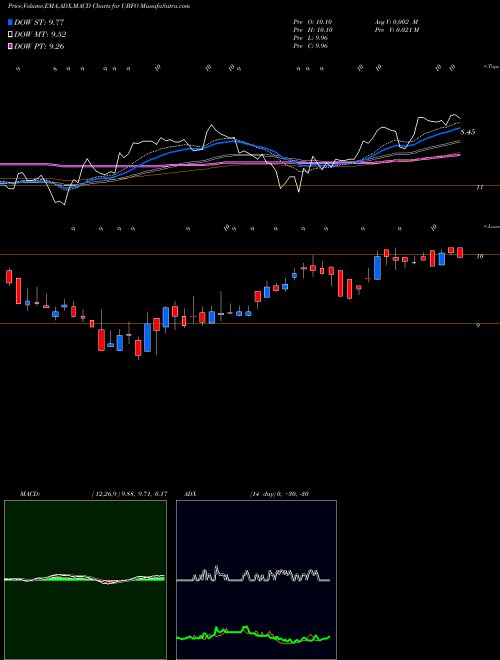 Munafa United Security Bancshares (UBFO) stock tips, volume analysis, indicator analysis [intraday, positional] for today and tomorrow