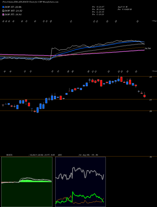MACD charts various settings share UBP Urstadt Biddle Properties Inc. USA Stock exchange 