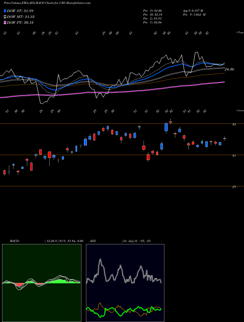 Munafa UBS AG (UBS) stock tips, volume analysis, indicator analysis [intraday, positional] for today and tomorrow