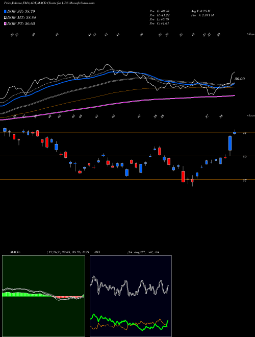 MACD charts various settings share UBS UBS AG USA Stock exchange 