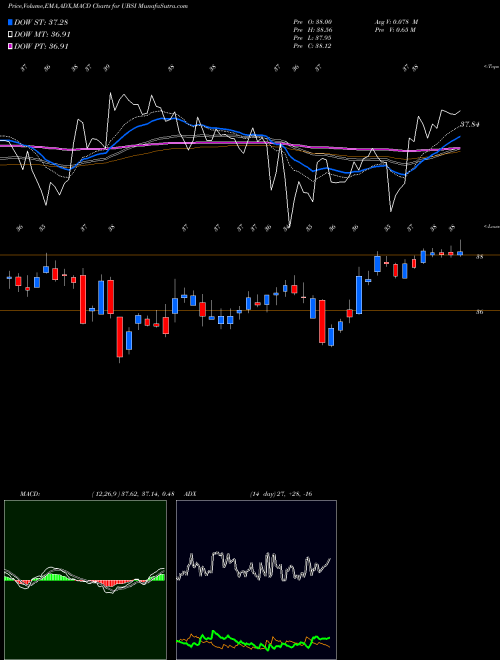 Munafa United Bankshares, Inc. (UBSI) stock tips, volume analysis, indicator analysis [intraday, positional] for today and tomorrow