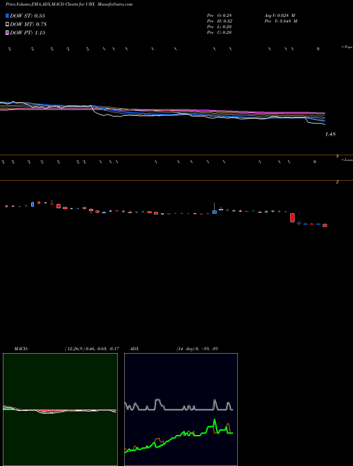 Munafa Unity Biotechnology, Inc. (UBX) stock tips, volume analysis, indicator analysis [intraday, positional] for today and tomorrow