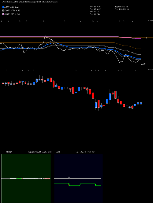 MACD charts various settings share UBX Unity Biotechnology, Inc. USA Stock exchange 