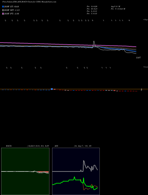 Munafa  (UBXG) stock tips, volume analysis, indicator analysis [intraday, positional] for today and tomorrow