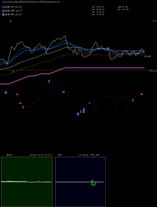 Munafa  (UCRD) stock tips, volume analysis, indicator analysis [intraday, positional] for today and tomorrow