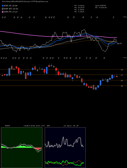 MACD charts various settings share UCTT Ultra Clean Holdings, Inc. USA Stock exchange 