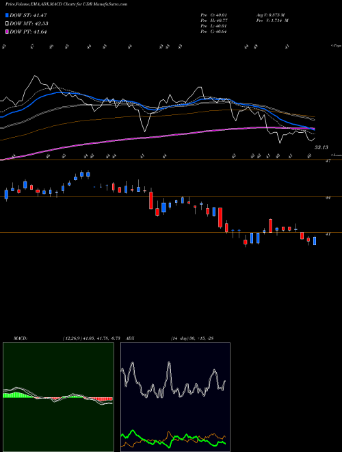 Munafa UDR, Inc. (UDR) stock tips, volume analysis, indicator analysis [intraday, positional] for today and tomorrow