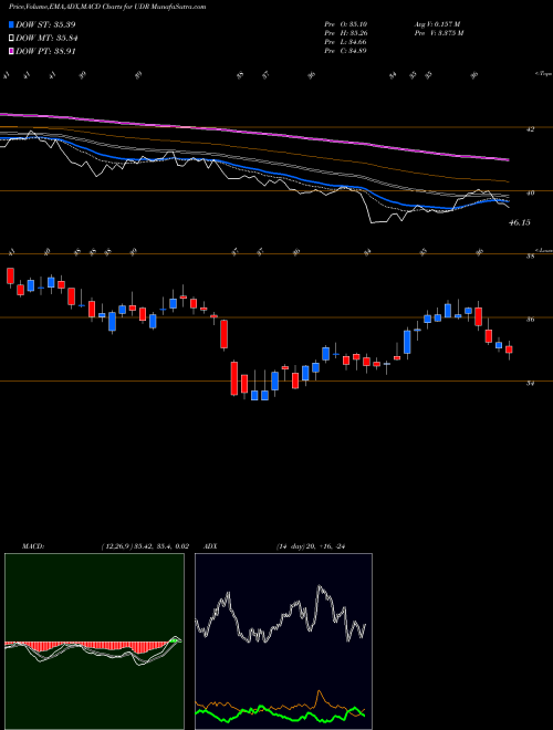 MACD charts various settings share UDR UDR, Inc. USA Stock exchange 