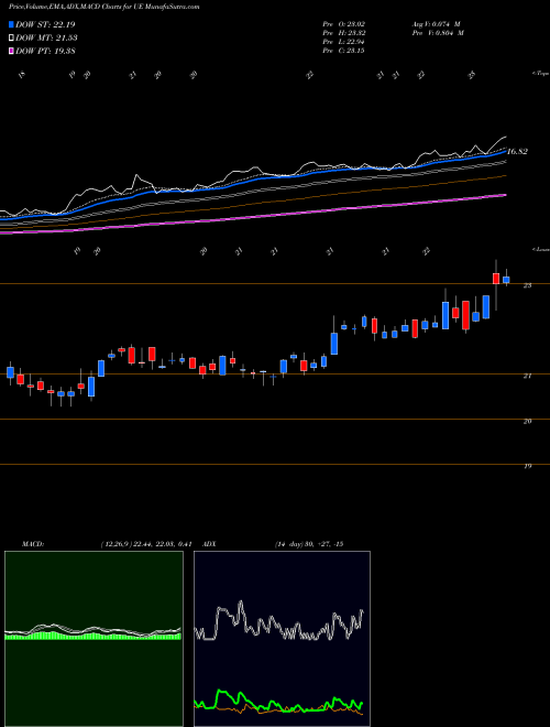 Munafa Urban Edge Properties (UE) stock tips, volume analysis, indicator analysis [intraday, positional] for today and tomorrow