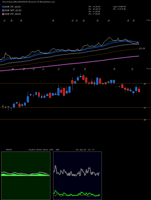 MACD charts various settings share UE Urban Edge Properties USA Stock exchange 