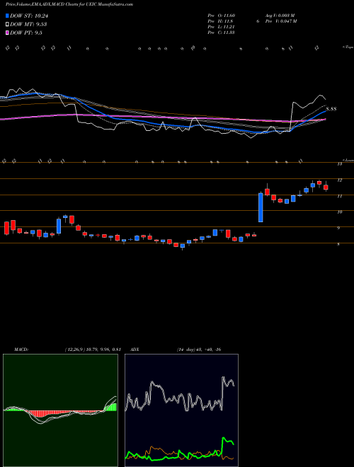 Munafa Universal Electronics Inc. (UEIC) stock tips, volume analysis, indicator analysis [intraday, positional] for today and tomorrow