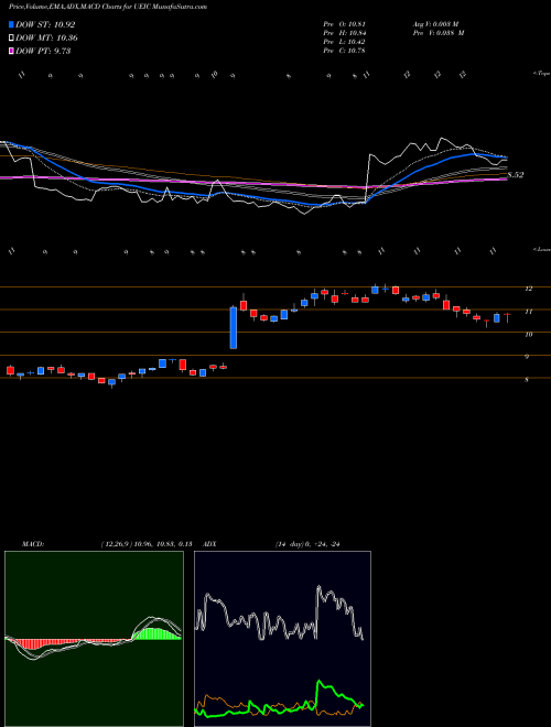 MACD charts various settings share UEIC Universal Electronics Inc. USA Stock exchange 