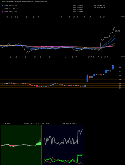 MACD charts various settings share UFCS United Fire Group, Inc USA Stock exchange 