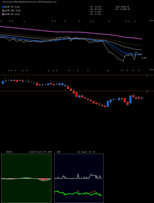 Munafa Unifi, Inc. (UFI) stock tips, volume analysis, indicator analysis [intraday, positional] for today and tomorrow