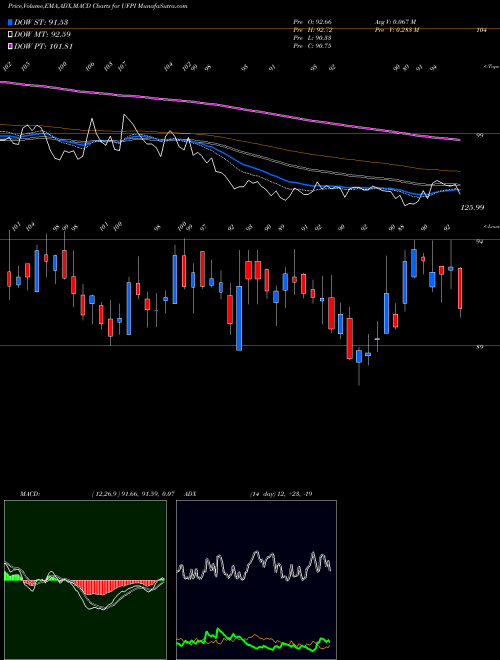 Munafa Universal Forest Products, Inc. (UFPI) stock tips, volume analysis, indicator analysis [intraday, positional] for today and tomorrow