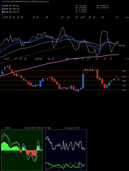 Munafa UFP Technologies, Inc. (UFPT) stock tips, volume analysis, indicator analysis [intraday, positional] for today and tomorrow