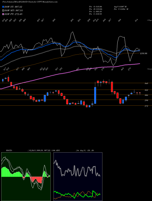 MACD charts various settings share UFPT UFP Technologies, Inc. USA Stock exchange 