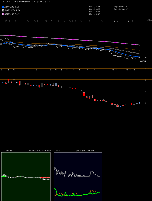 Munafa United-Guardian, Inc. (UG) stock tips, volume analysis, indicator analysis [intraday, positional] for today and tomorrow