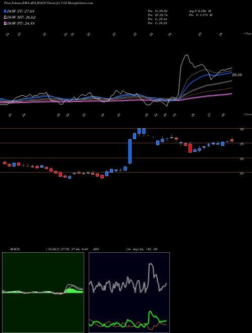 Munafa UGI Corporation (UGI) stock tips, volume analysis, indicator analysis [intraday, positional] for today and tomorrow