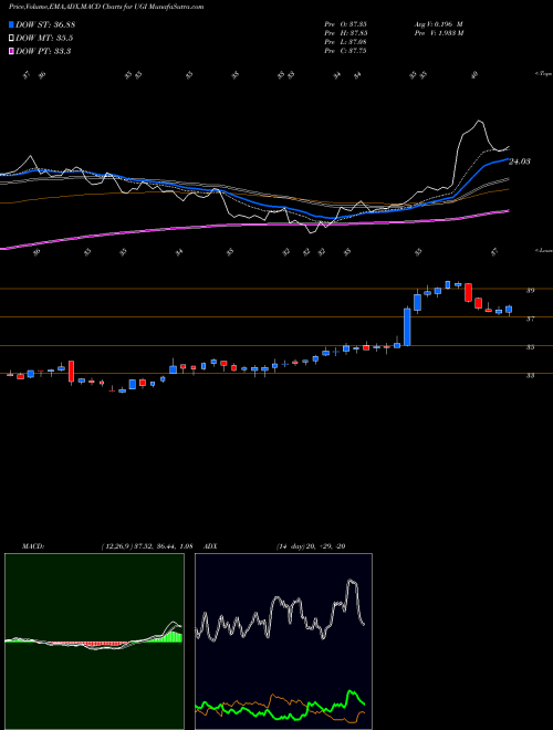 MACD charts various settings share UGI UGI Corporation USA Stock exchange 