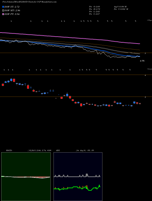 Munafa Ultrapar Participacoes S.A. (UGP) stock tips, volume analysis, indicator analysis [intraday, positional] for today and tomorrow