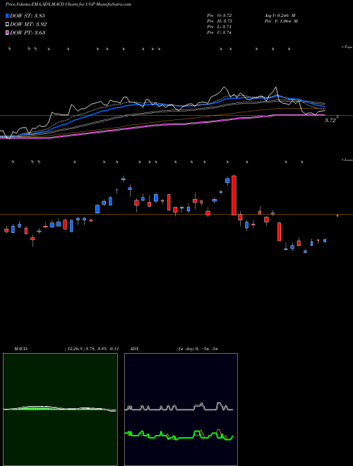 MACD charts various settings share UGP Ultrapar Participacoes S.A. USA Stock exchange 