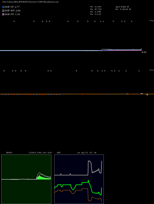 Munafa  (UGRO) stock tips, volume analysis, indicator analysis [intraday, positional] for today and tomorrow