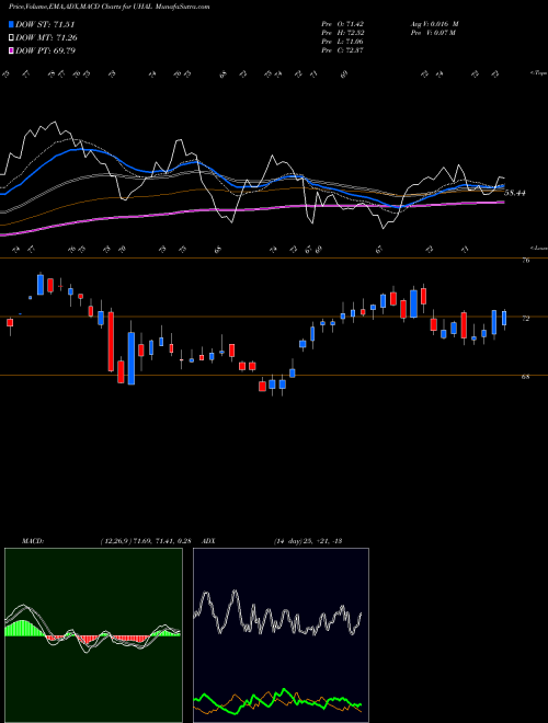 Munafa Amerco (UHAL) stock tips, volume analysis, indicator analysis [intraday, positional] for today and tomorrow