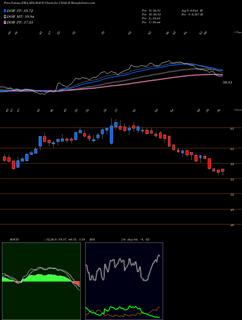 Munafa  (UHAL.B) stock tips, volume analysis, indicator analysis [intraday, positional] for today and tomorrow