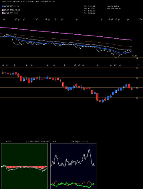 MACD charts various settings share UHAL Amerco USA Stock exchange 