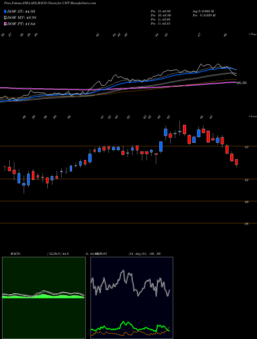 Munafa Universal Health Realty Income Trust (UHT) stock tips, volume analysis, indicator analysis [intraday, positional] for today and tomorrow