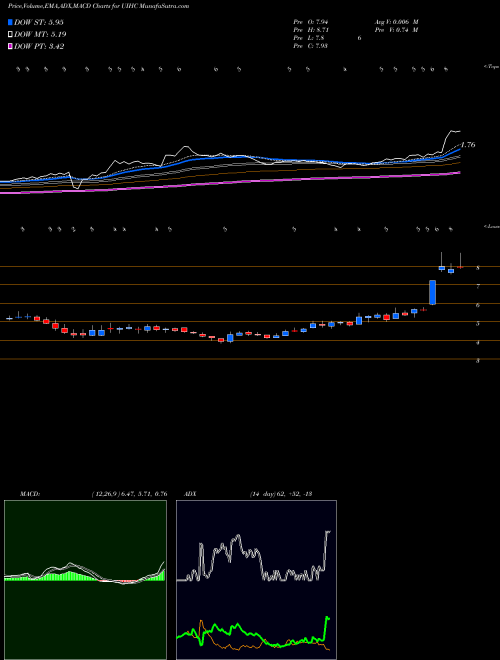 MACD charts various settings share UIHC United Insurance Holdings Corp. USA Stock exchange 