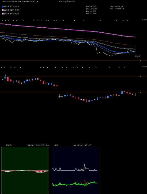 Munafa Unisys Corporation (UIS) stock tips, volume analysis, indicator analysis [intraday, positional] for today and tomorrow
