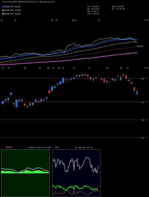 MACD charts various settings share UL Unilever PLC USA Stock exchange 