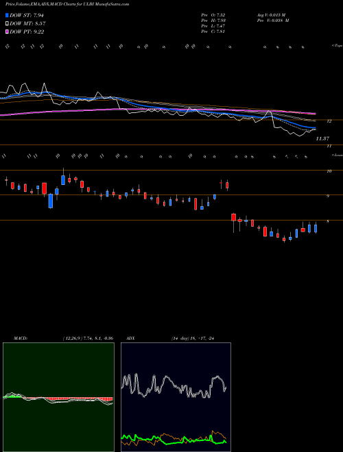 MACD charts various settings share ULBI Ultralife Corporation USA Stock exchange 