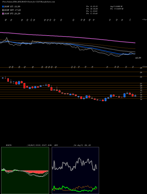 MACD charts various settings share ULH Universal Logistics Holdings, Inc. USA Stock exchange 