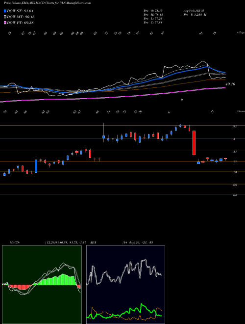 Munafa  (ULS) stock tips, volume analysis, indicator analysis [intraday, positional] for today and tomorrow