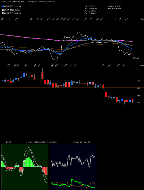Munafa Ulta Beauty, Inc. (ULTA) stock tips, volume analysis, indicator analysis [intraday, positional] for today and tomorrow