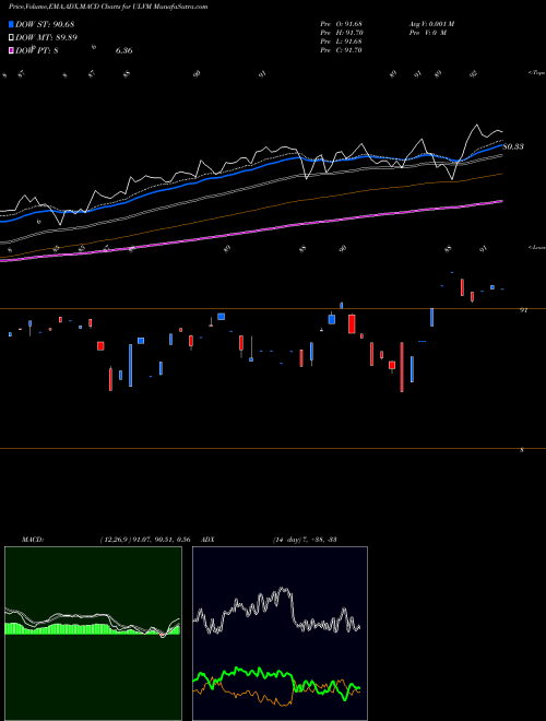 Munafa  (ULVM) stock tips, volume analysis, indicator analysis [intraday, positional] for today and tomorrow