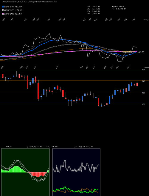Munafa UMB Financial Corporation (UMBF) stock tips, volume analysis, indicator analysis [intraday, positional] for today and tomorrow