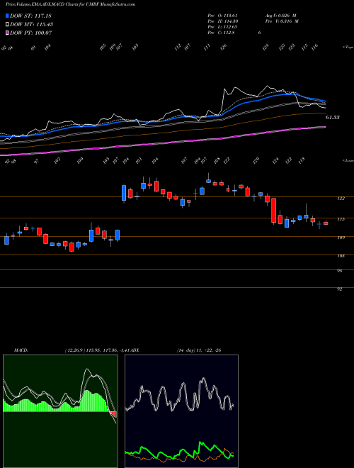 MACD charts various settings share UMBF UMB Financial Corporation USA Stock exchange 