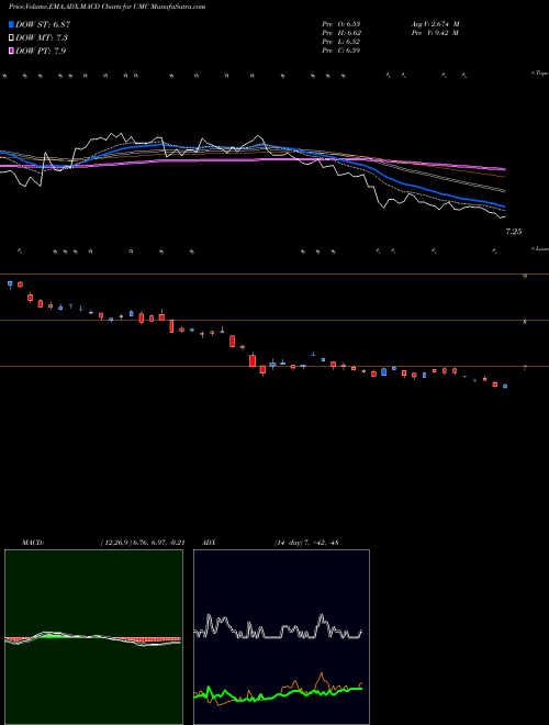 Munafa United Microelectronics Corporation (UMC) stock tips, volume analysis, indicator analysis [intraday, positional] for today and tomorrow