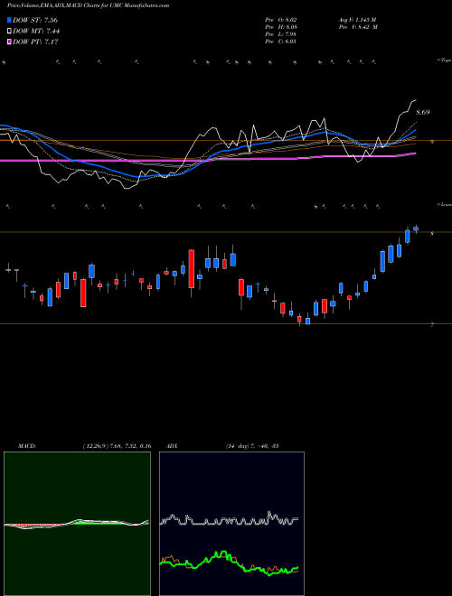 MACD charts various settings share UMC United Microelectronics Corporation USA Stock exchange 